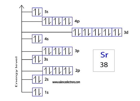 Strontium Electron Configuration (Sr) with Orbital Diagram.